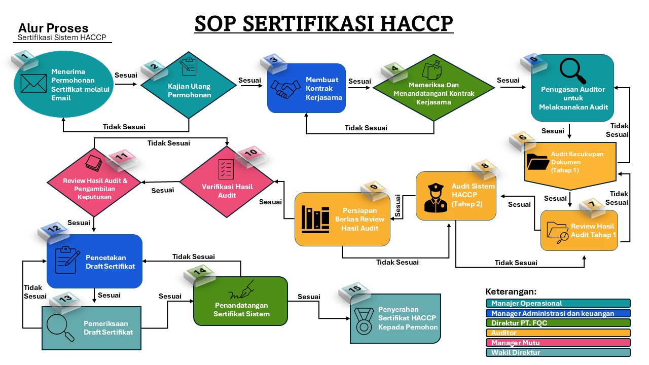 Diagram Alur Sertifikasi HACCP PT Food Quality Certification